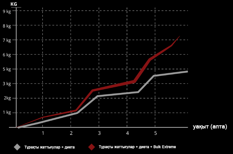 Bulk extreme effects